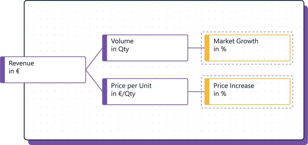 Mit Valsight Treibermodelle für Simulationen im Kontext der Unternehmenssteuerung erstellen